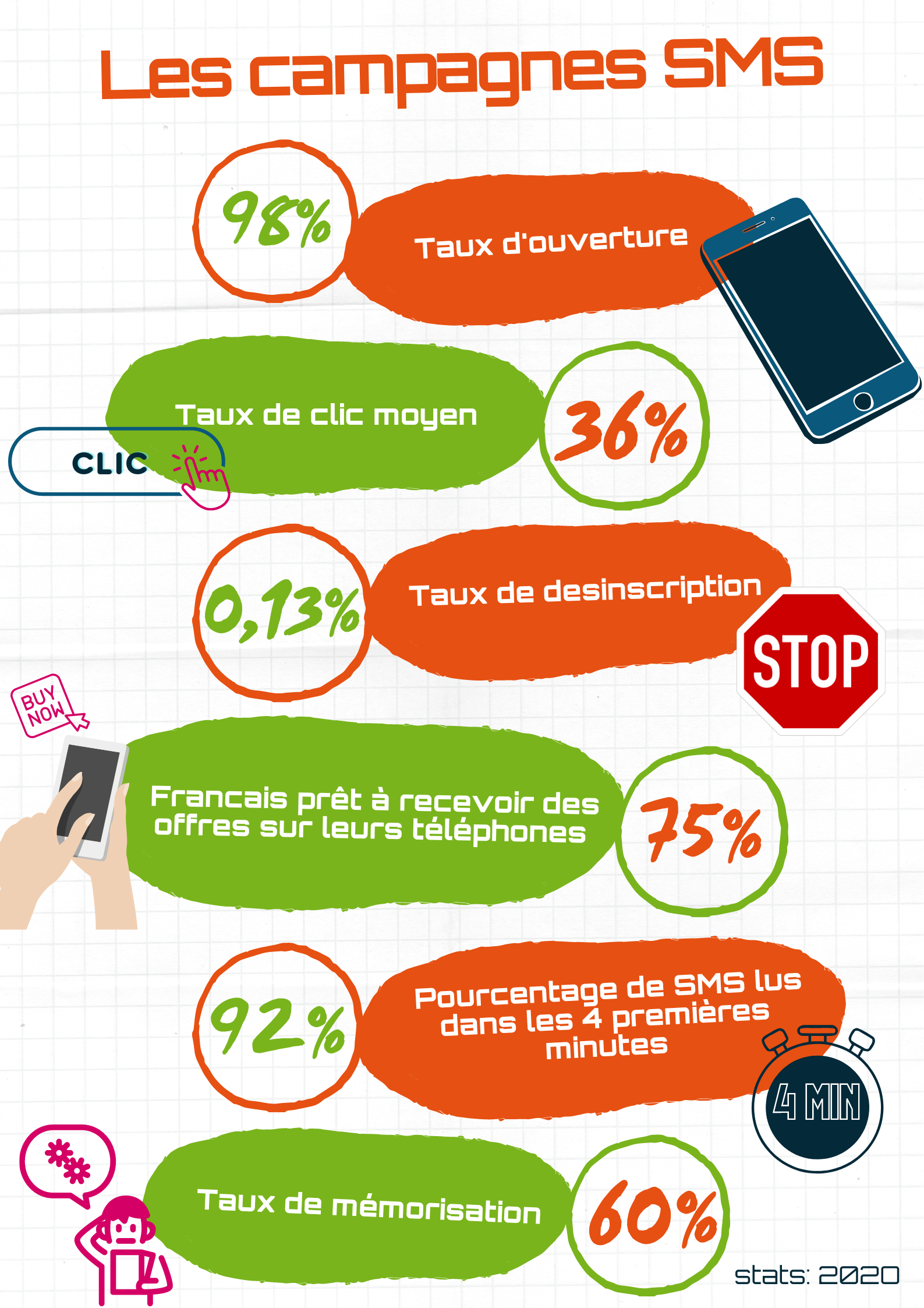 Stat campagne SMS 2020